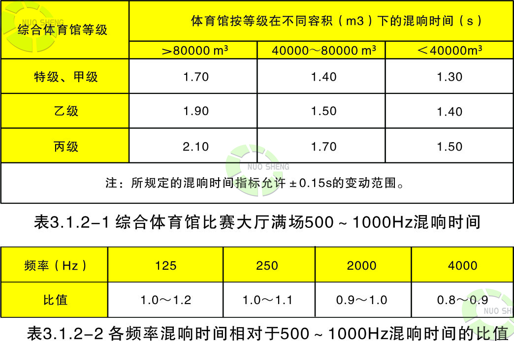 500-1000Hz混響時間指標(biāo)